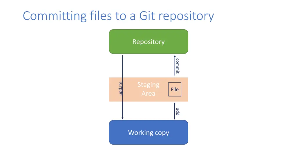 committing files to a git repository 1