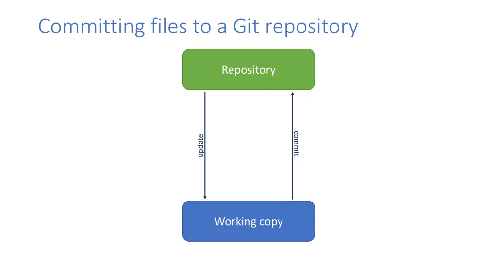 committing files to a git repository