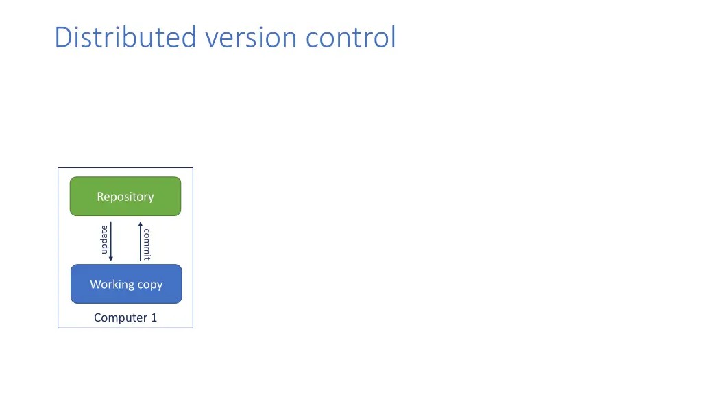 distributed version control 1