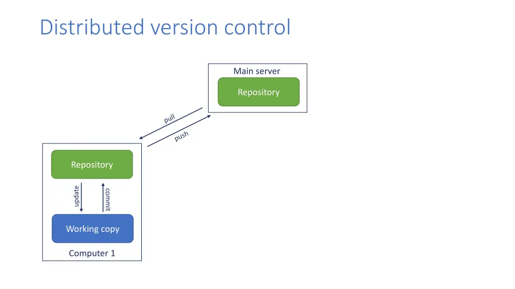 distributed version control 2