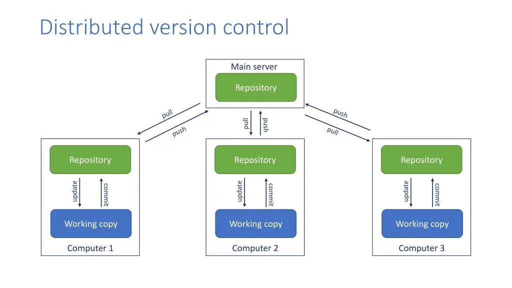 distributed version control 3