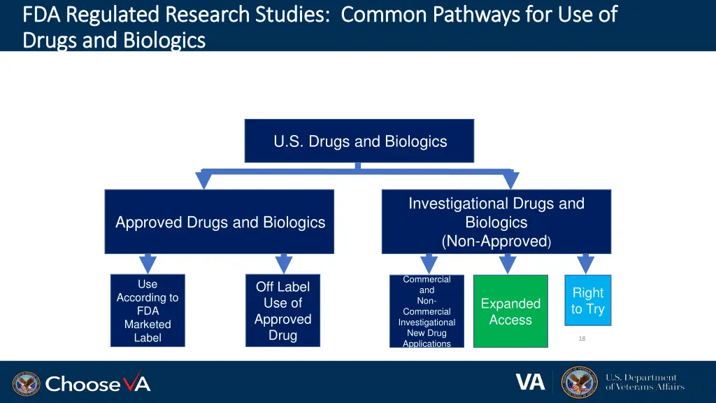 fda regulated research studies common pathways