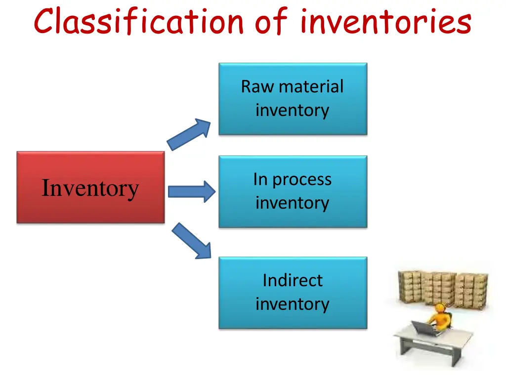 classification of inventories