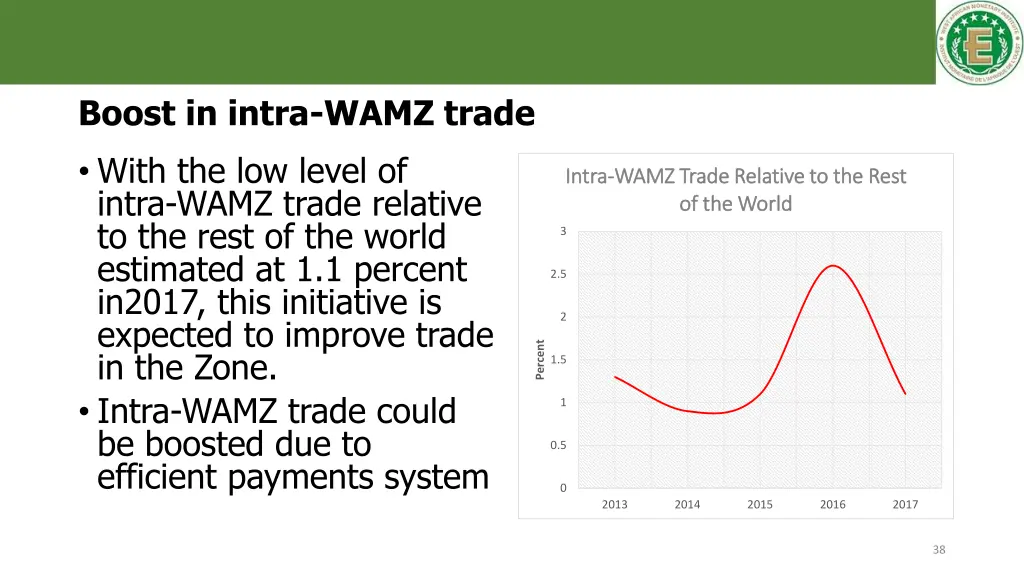 boost in intra wamz trade with the low level