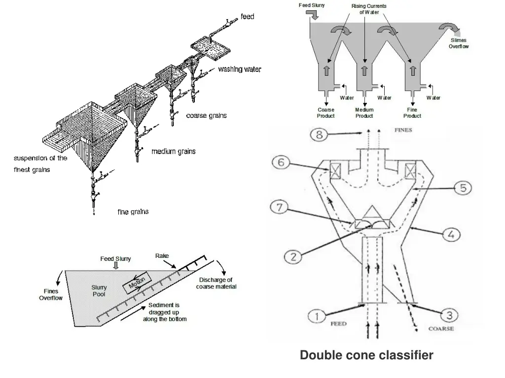 double cone classifier