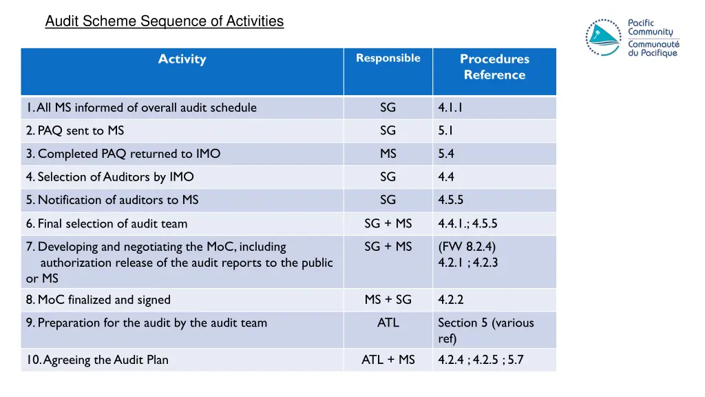 audit scheme sequence of activities