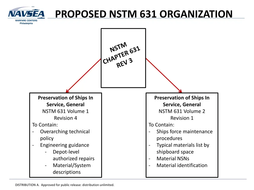 proposed nstm 631 organization