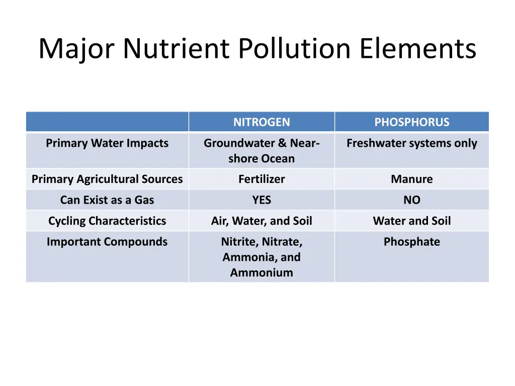 major nutrient pollution elements