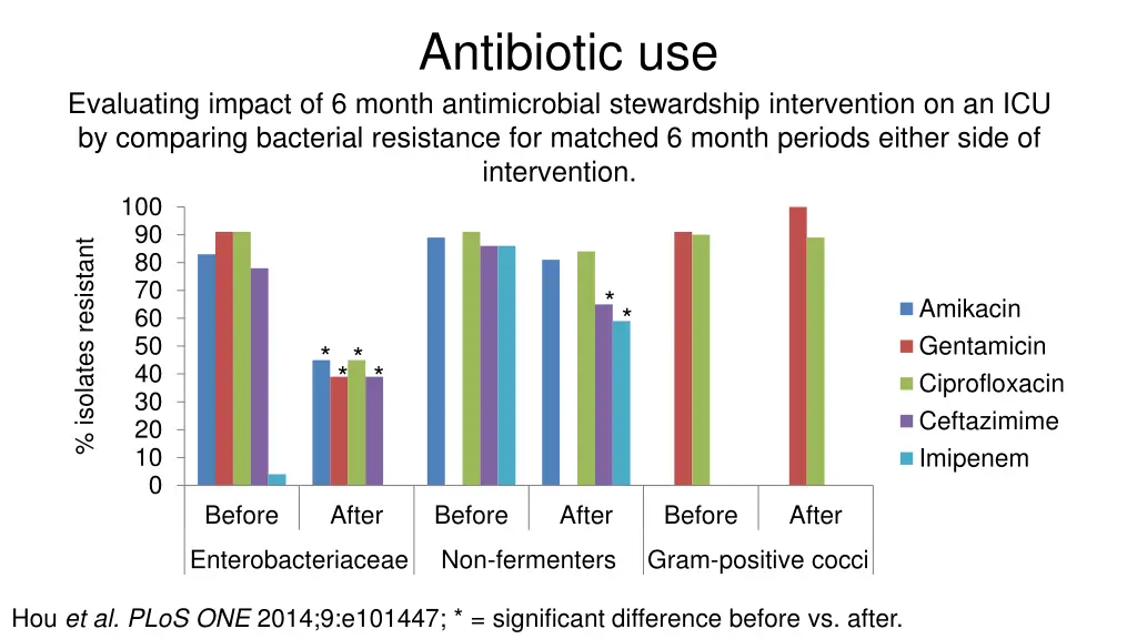 antibiotic use