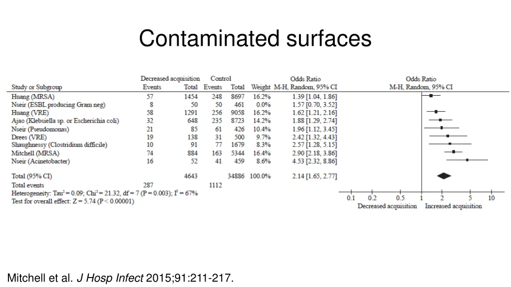 contaminated surfaces