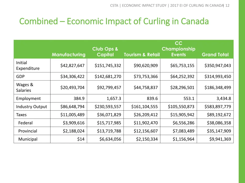 csta economic impact study 2017 ei of curling 10