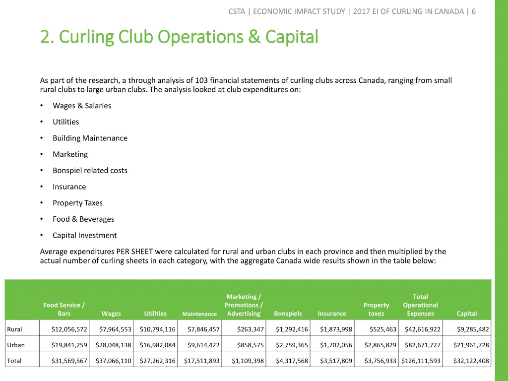 csta economic impact study 2017 ei of curling 4