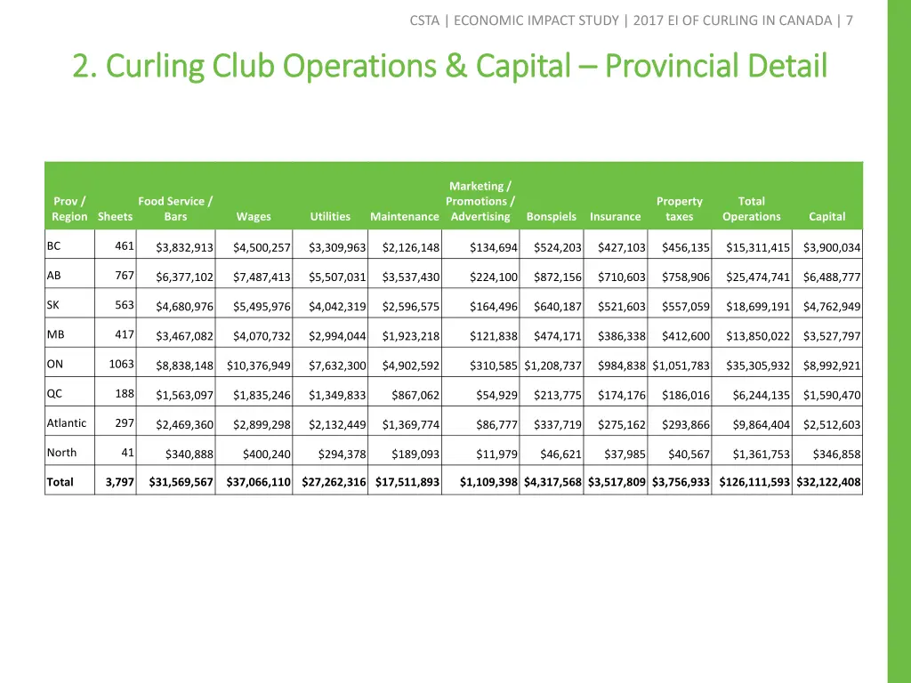 csta economic impact study 2017 ei of curling 5