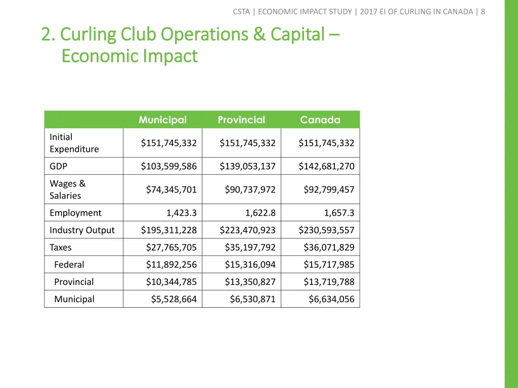 csta economic impact study 2017 ei of curling 6