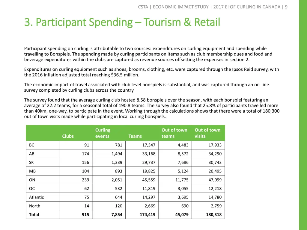 csta economic impact study 2017 ei of curling 7