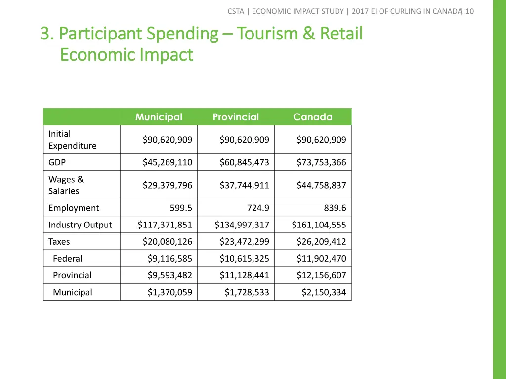 csta economic impact study 2017 ei of curling 8