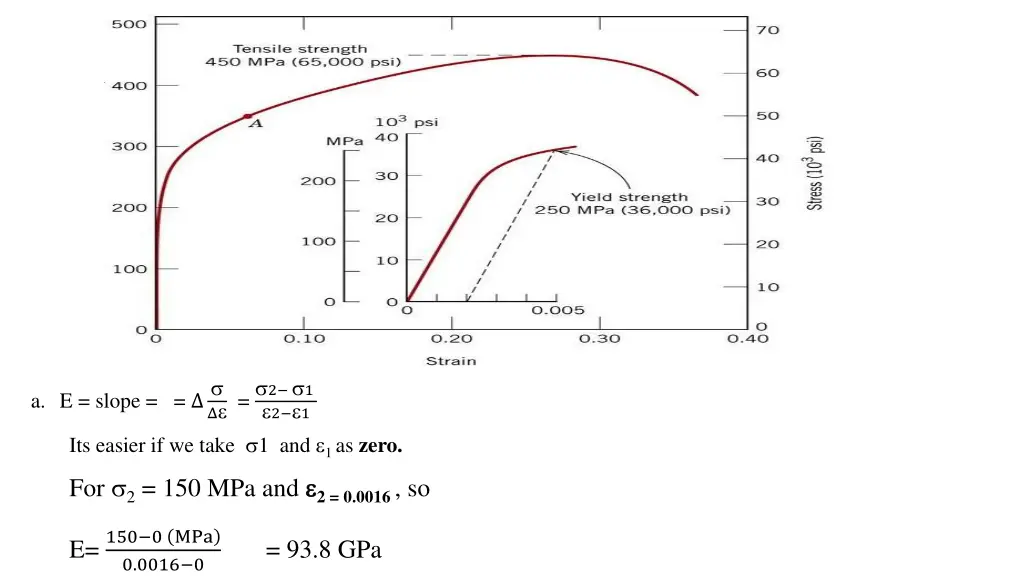 a e slope