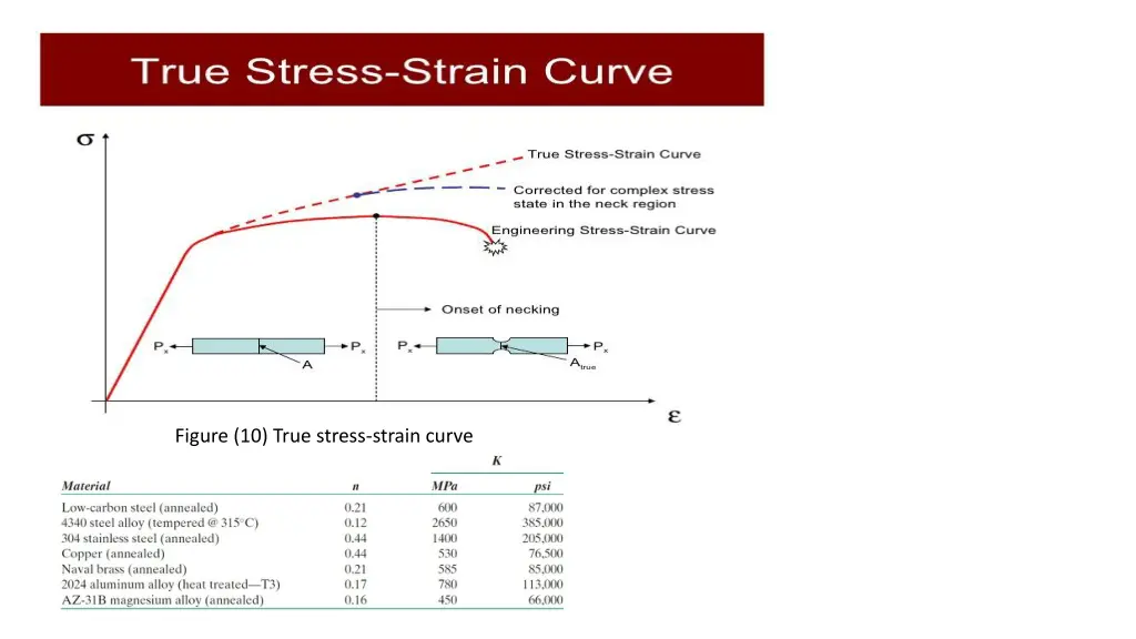 figure 10 true stress strain curve