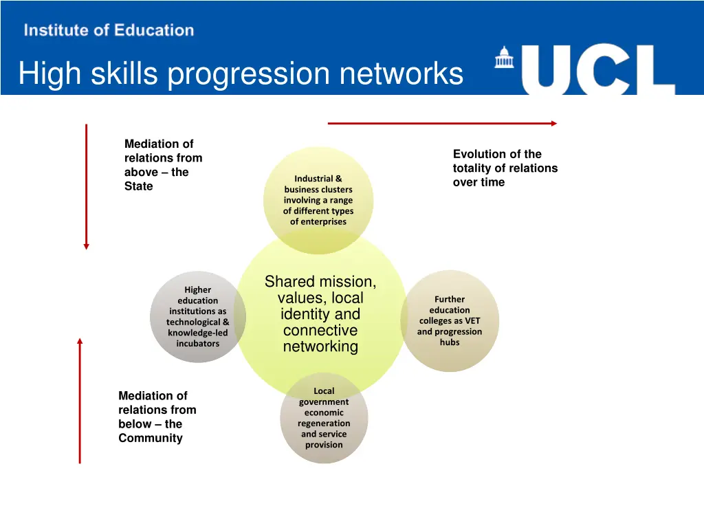 high skills progression networks