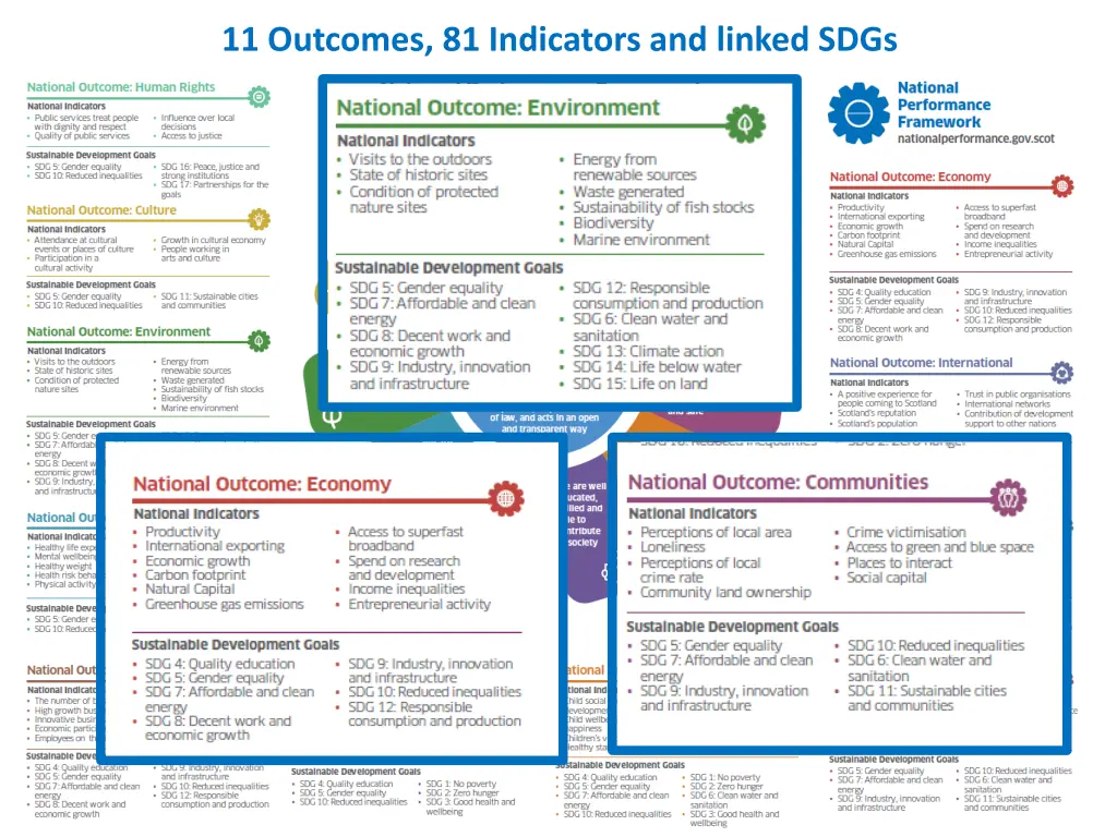 11 outcomes 81 indicators and linked sdgs