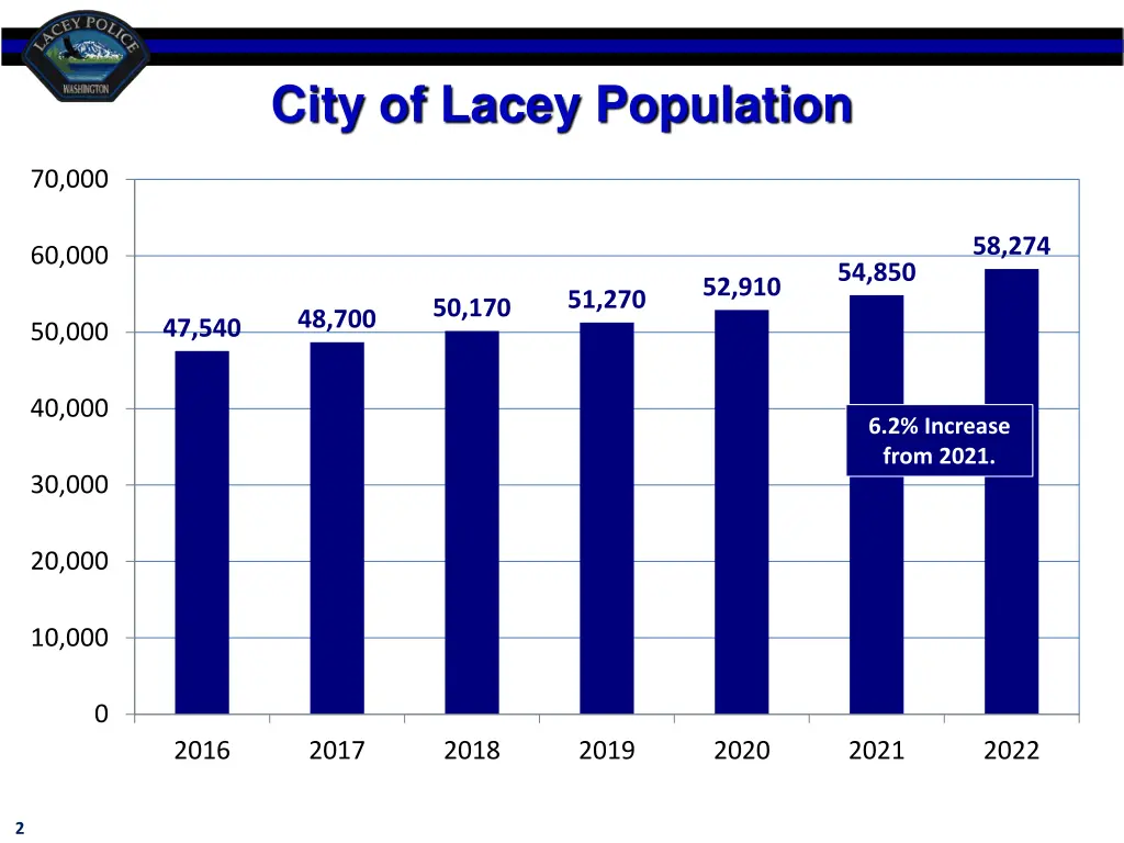 city of lacey population