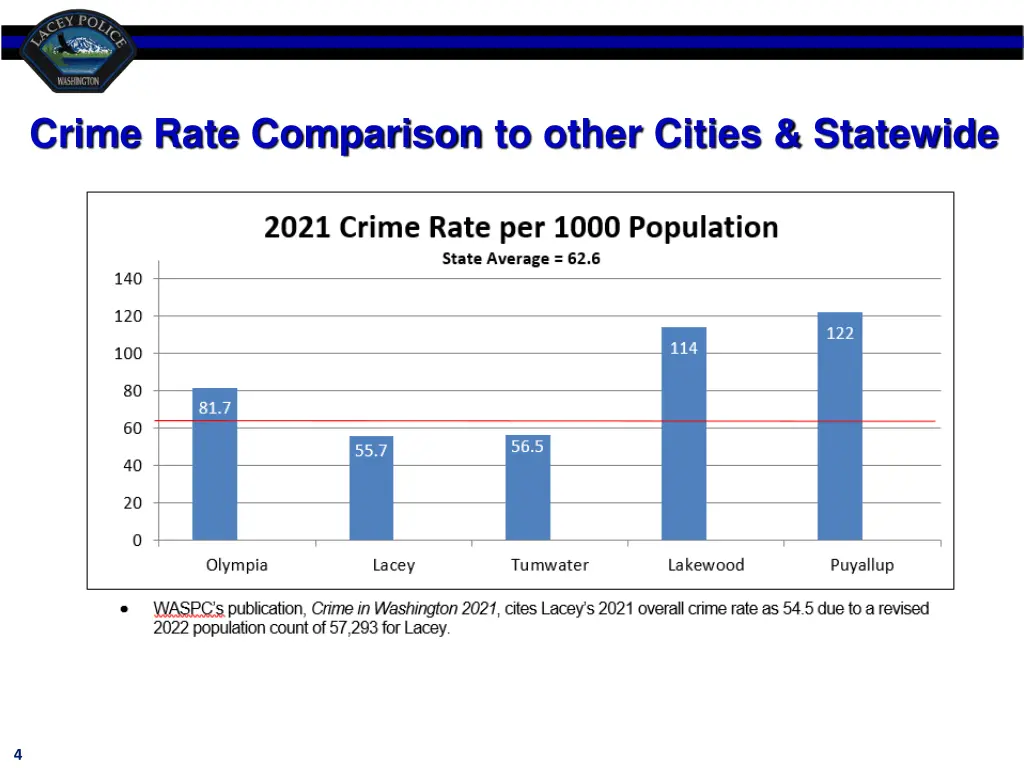 crime rate comparison to other cities statewide