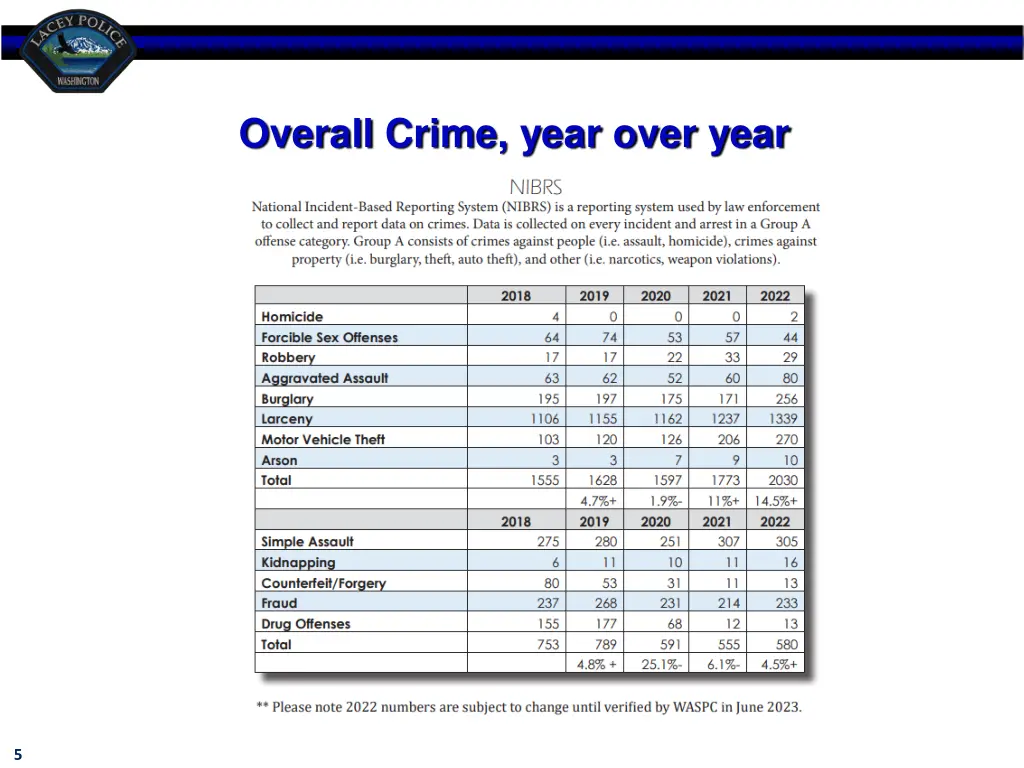 overall crime year over year