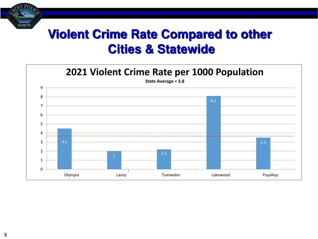 violent crime rate compared to other cities