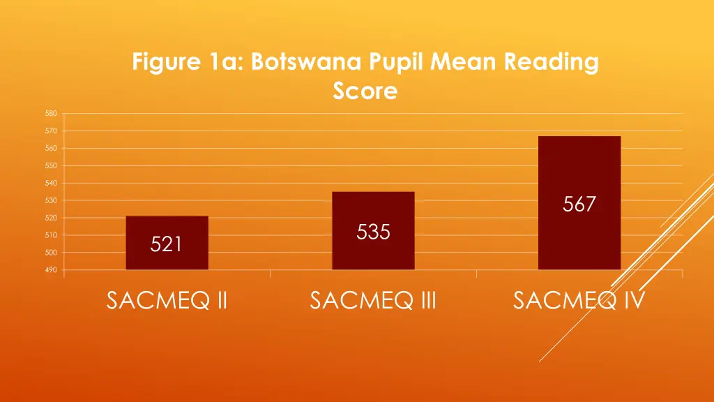 figure 1a botswana pupil mean reading score