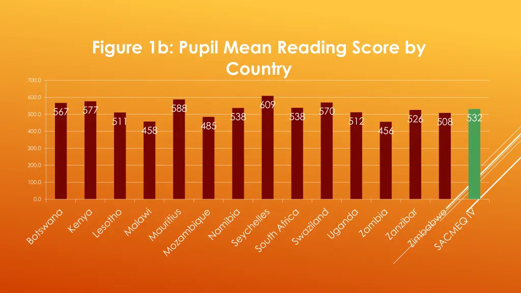 figure 1b pupil mean reading score by country