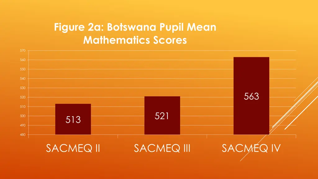 figure 2a botswana pupil mean mathematics scores