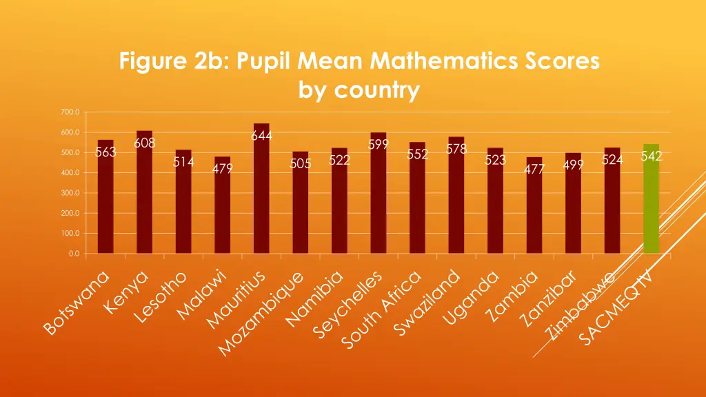 figure 2b pupil mean mathematics scores by country