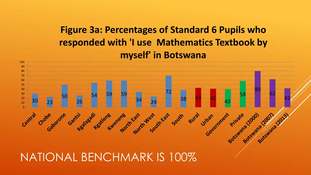 figure 3a percentages of standard 6 pupils