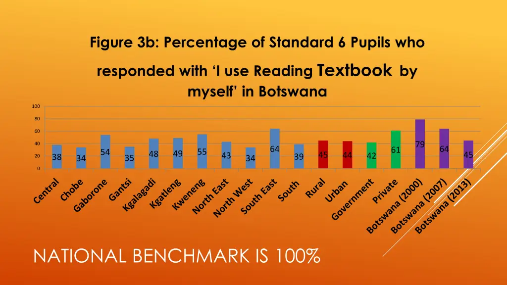 figure 3b percentage of standard 6 pupils