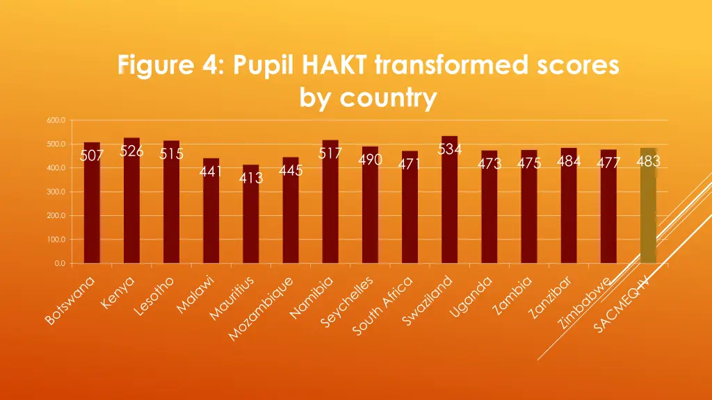 figure 4 pupil hakt transformed scores by country