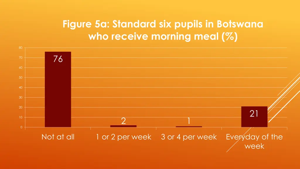 figure 5a standard six pupils in botswana