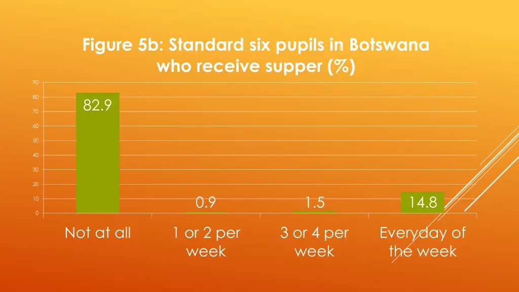 figure 5b standard six pupils in botswana