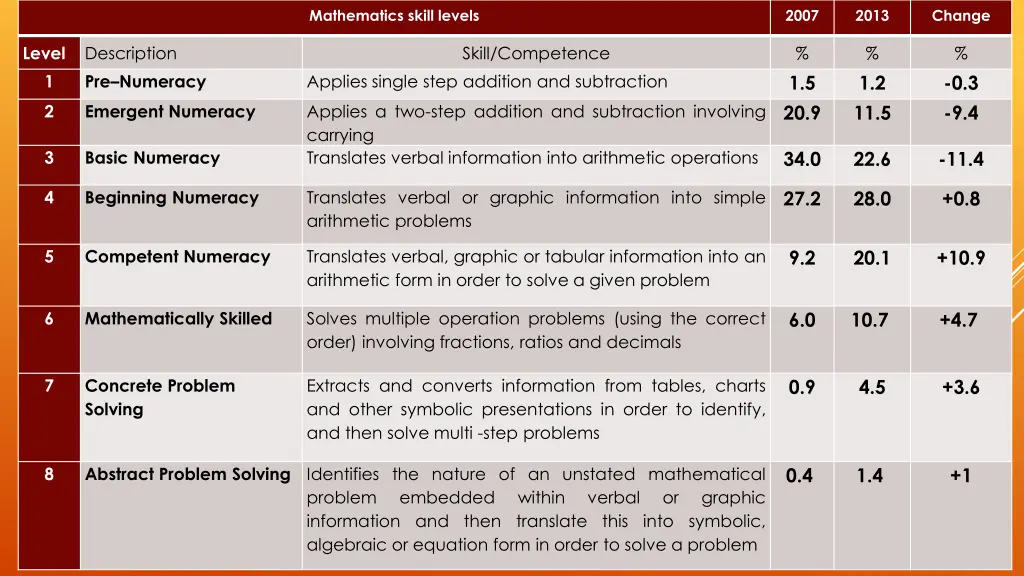 mathematics skill levels