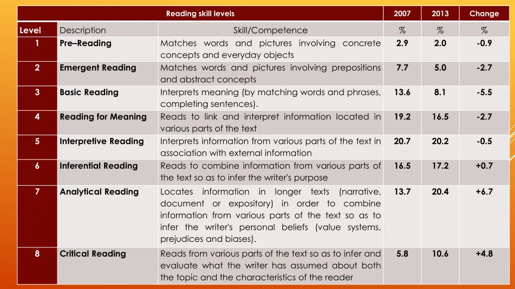 reading skill levels