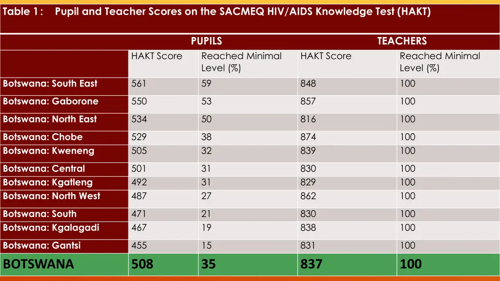 table 1 pupil and teacher scores on the sacmeq