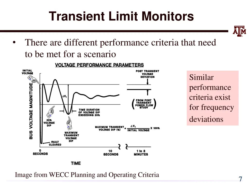 transient limit monitors