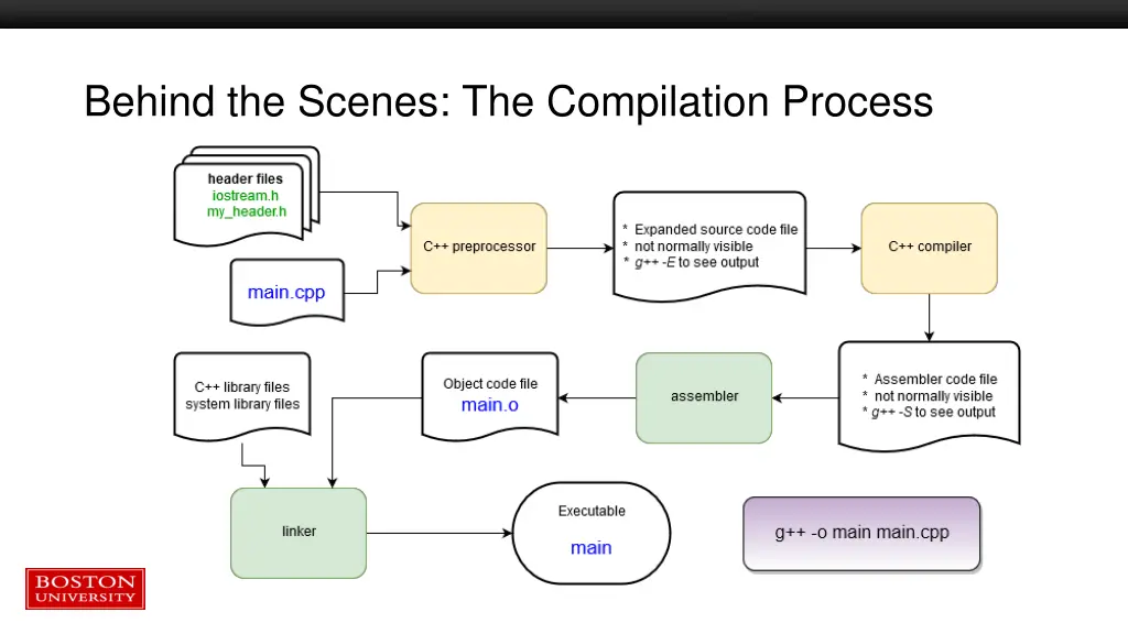 behind the scenes the compilation process