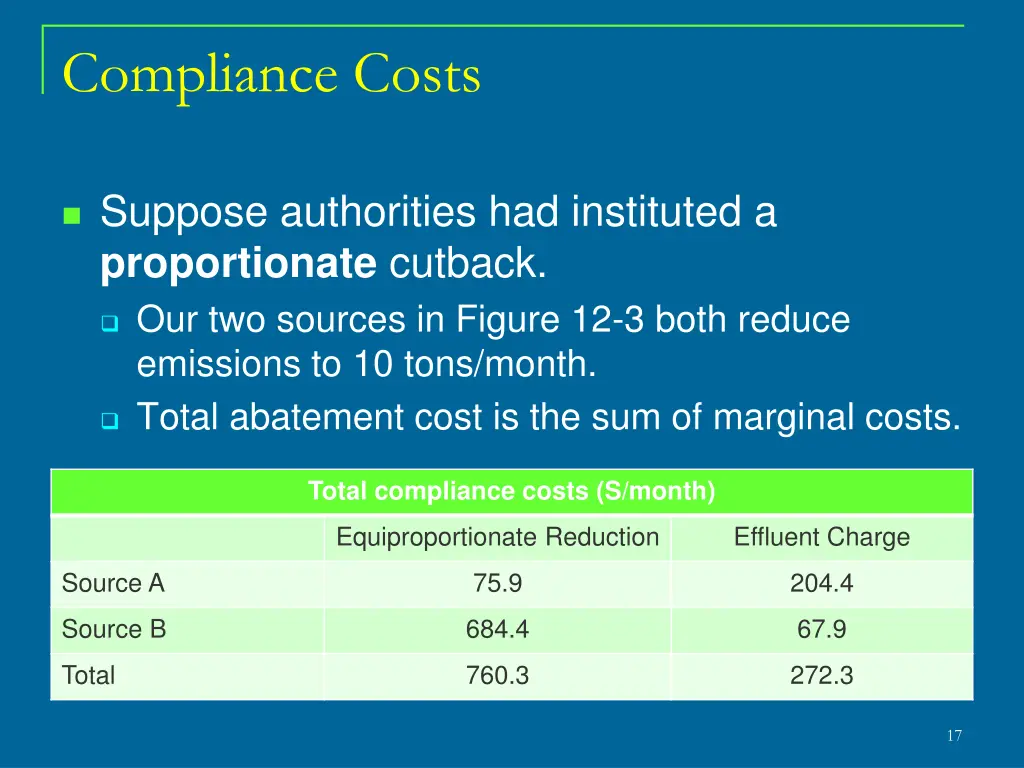 compliance costs