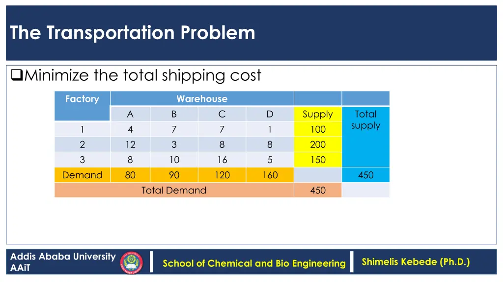 the transportation problem 1