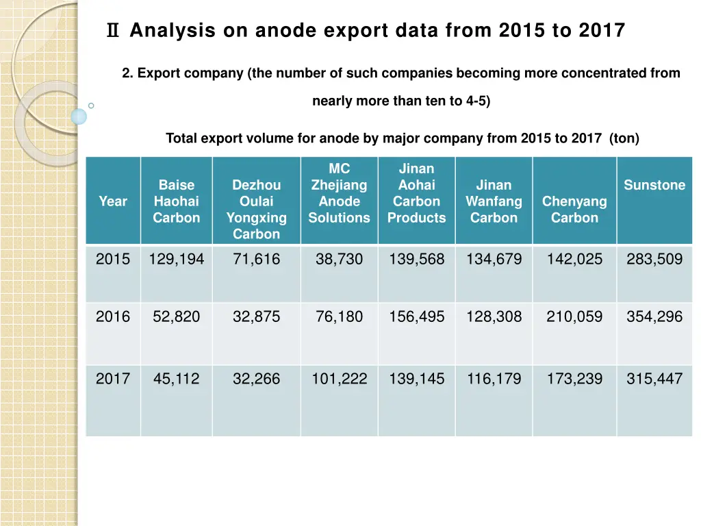 analysis on anode export data from 2015 to 2017 1