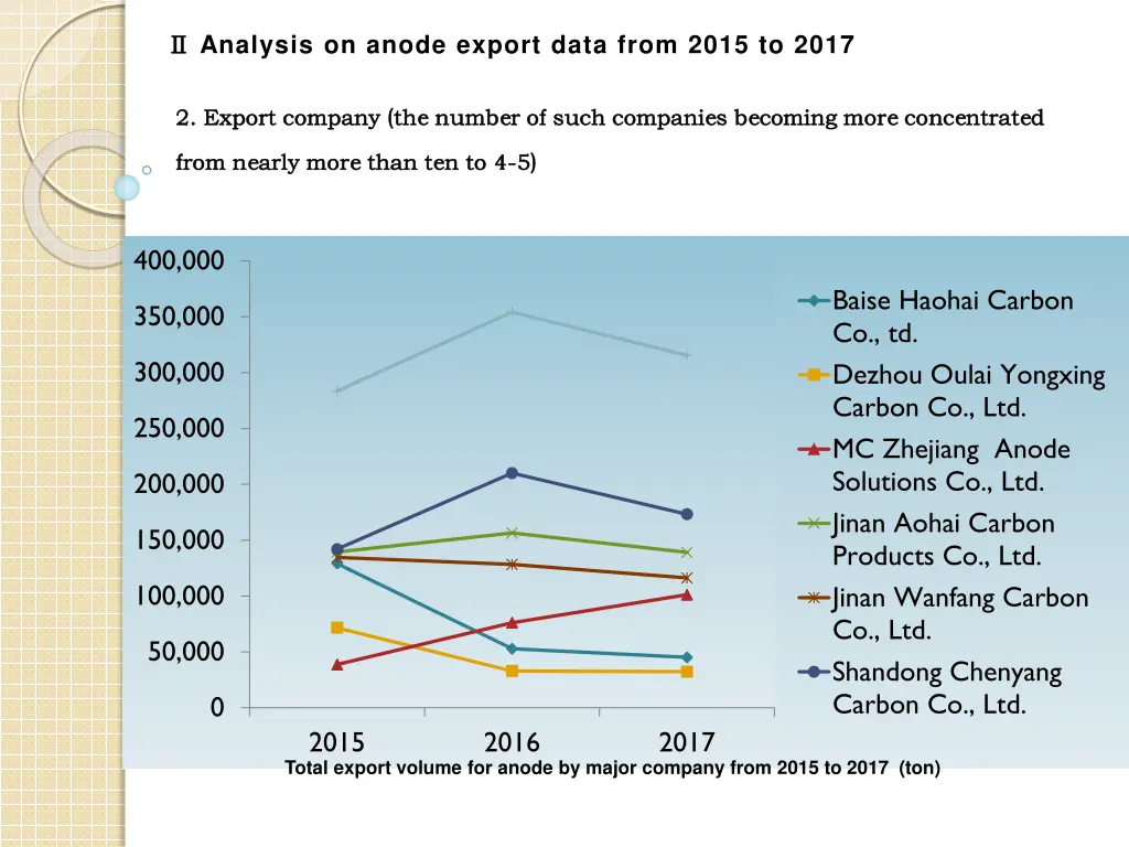 analysis on anode export data from 2015 to 2017 2