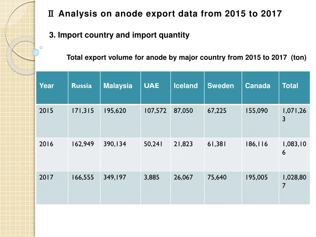 analysis on anode export data from 2015 to 2017 3