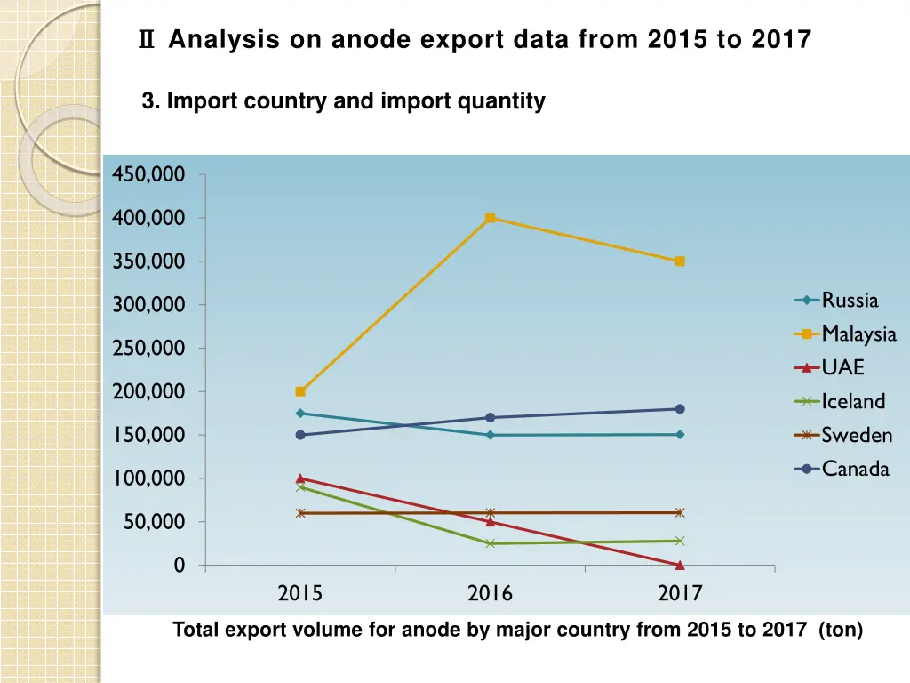 analysis on anode export data from 2015 to 2017 4