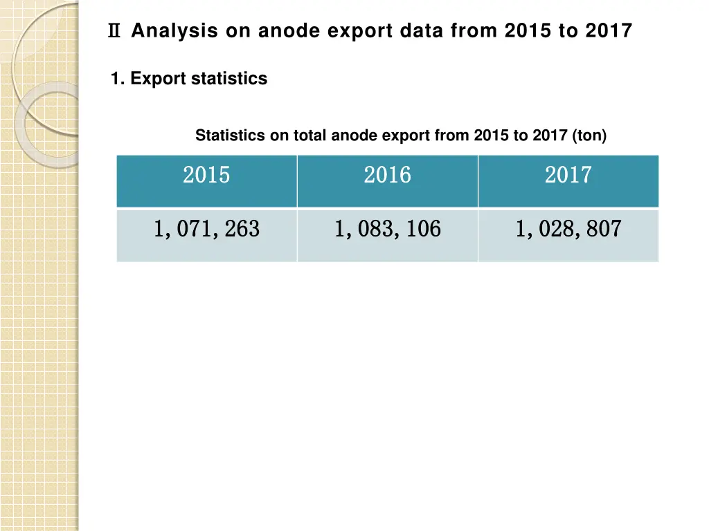 analysis on anode export data from 2015 to 2017