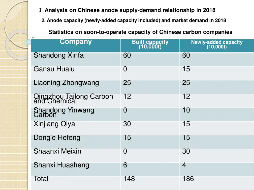 analysis on chinese anode supply demand 2